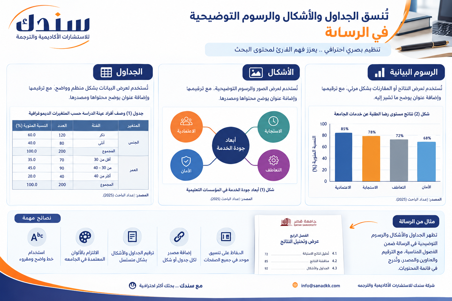 تُنسق الجداول والأشكال والرسوم التوضيحية في الرسالة